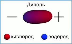 Диполь воды рисунок