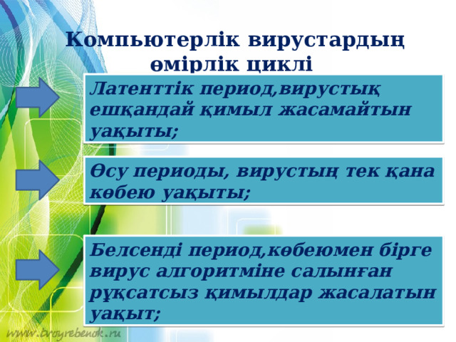 Компьютерлік вирустардың өмірлік циклі   Латенттік период,вирустық ешқандай қимыл жасамайтын уақыты; Өсу периоды, вирустың тек қана көбею уақыты; Белсенді период,көбеюмен бірге вирус алгоритміне салынған рұқсатсыз қимылдар жасалатын уақыт; 