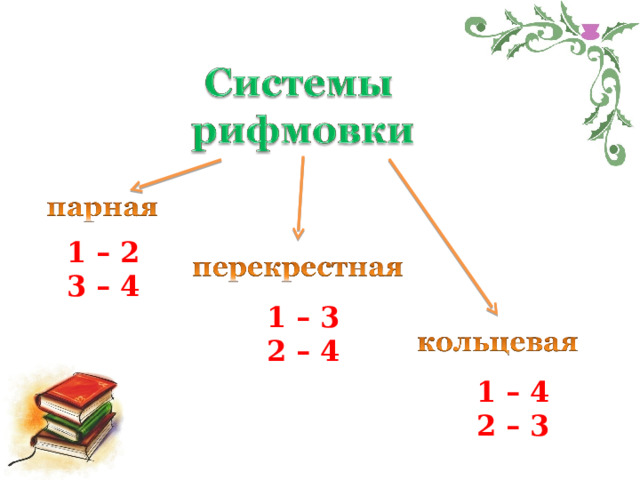 1 – 2 3 – 4 1 – 3 2 – 4 1 – 4 2 – 3 