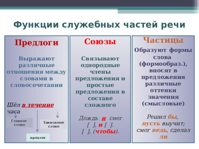 Составьте сложный план на тему предлоги и союзы