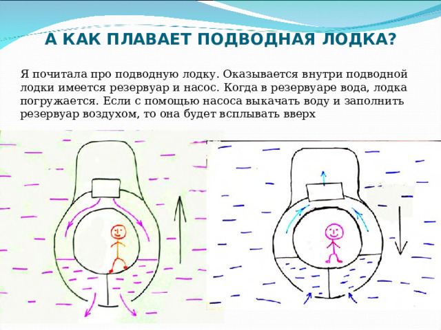 А КАК ПЛАВАЕТ ПОДВОДНАЯ ЛОДКА? Я почитала про подводную лодку. Оказывается внутри подводной лодки имеется резервуар и насос. Когда в резервуаре вода, лодка погружается. Если с помощью насоса выкачать воду и заполнить резервуар воздухом, то она будет всплывать вверх 