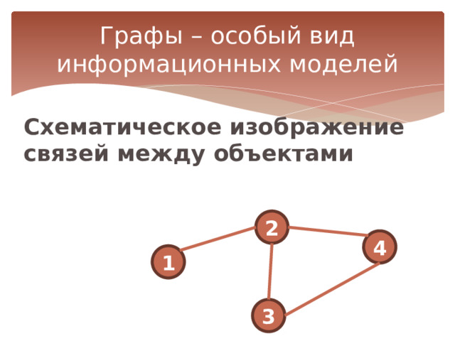 Графы – особый вид информационных моделей Схематическое изображение связей между объектами 2 4 1 3 
