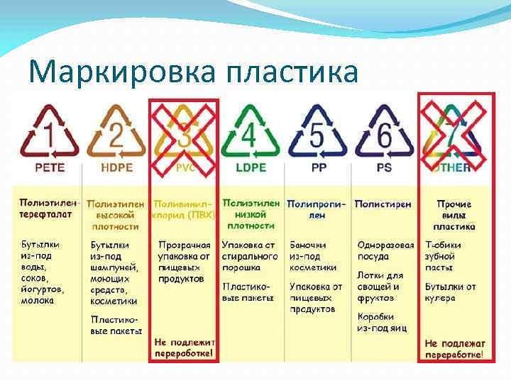 ♻ Маркировка пластика в треугольнике виды пластика и …