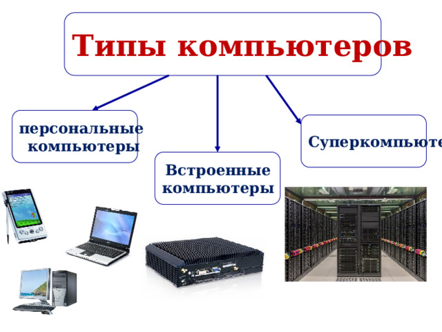 Презентация на тему виды компьютеров