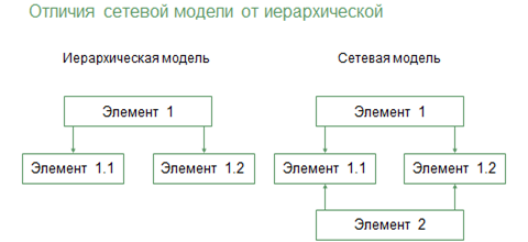 Виды моделей баз данных. Отличие сетевой модели от иерархической. Отличие сетевой и иерархической БД. Сетевые базы данных отличие от иерархических. Сетевая модель данных различия от иерархическое.