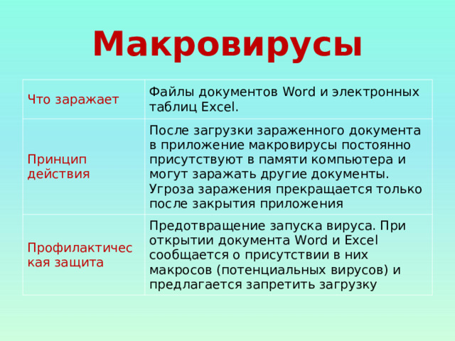 Макровирусы Что заражает Файлы документов Word и электронных таблиц Excel . Принцип действия После загрузки зараженного документа в приложение макровирусы постоянно присутствуют в памяти компьютера и могут заражать другие документы. Угроза заражения прекращается только после закрытия приложения Профилактическая защита Предотвращение запуска вируса. При открытии документа Word и Excel сообщается о присутствии в них макросов (потенциальных вирусов) и предлагается запретить загрузку 