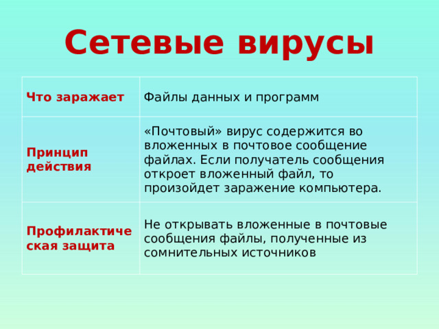 Сетевые вирусы Что заражает Файлы данных и программ Принцип действия «Почтовый» вирус содержится во вложенных в почтовое сообщение файлах. Если получатель сообщения откроет вложенный файл, то произойдет заражение компьютера. Профилактическая защита Не открывать вложенные в почтовые сообщения файлы, полученные из сомнительных источников 