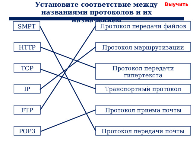 Установите соответствие между названиями протоколов и их назначением Выучить Протокол передачи файлов SMPT HTTP Протокол маршрутизации Протокол передачи гипертекста TCP Транспортный протокол IP По щелчку английской аббревиатуры протокола, появляется линия, соединяющая английское и русское название. Протокол приема почты FTP Протокол передачи почты POP3  