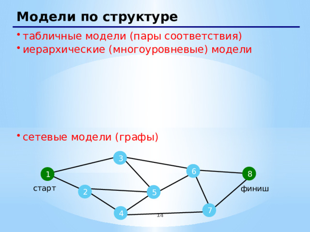 Модели по структуре табличные модели (пары соответствия) иерархические (многоуровневые) модели сетевые модели (графы) 3 6 8 1 старт финиш 2 5 7 4  14 