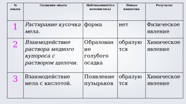 № опыта 1 Н азвание опыта 2 Наблюдение(что изменилось) Растирание кусочка мела. Новые вещества форма Взаимодействие раствора медного купороса с раствором щелочи. 3 Результат Образование голубого осадка нет Взаимодействие мела с кислотой.   Физическое явление образуются Появление пузырьков Химическое явление образуются Химическое явление 