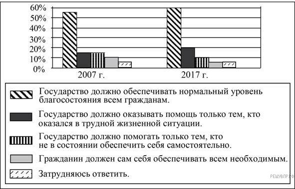 Какая группа опрошенных в наибольшей степени поддерживает. В ходе социологического опроса совершеннолетних граждан страны z им. Уровень благосостояния граждан.