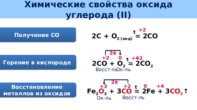 Химические свойства оксида углерода (II) +2 Получение СО t 2С + О 2 (нед) = 2СО 2ē 0 +2 -2 +4 Горение в кислороде t 2CO + O 2 = 2CO 2 Ок-ль Восст-ль 2ē 0 +4 +2 +3 Восстановление металлов из оксидов t Fe 2 O 3 + 3 CO = 2Fe + 3 CO 2 ↑ Восст-ль Ок-ль 