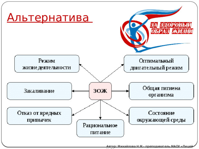 Альтернатива Автор: Михайлова Н.М.- преподаватель МАОУ «Лицей № 21» 