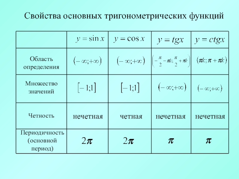 Самостоятельная работа для 10 класса по теме "Обратные тригонометрические функци