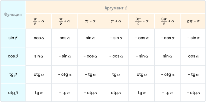 5 cos α π. Формулы приведения в тригонометрии ЕГЭ. Тригонометрические формулы приведения таблица. Формулы приведения тригонометрических функций таблица. Формулы приведения sin cos.