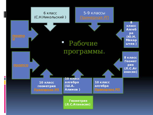 6 класс 5-9 классы (С.Н.Никольский ) Примерная РП  ПООПОО 8 класс Алгебра (Ю.Н.Макарычев )  Рабочие  программы. ПООПСО 8 класс Геометрия (Л.С.Атанасян) 10 класс геометрия Примерная РП 10 класс алгебра 10 класс алгебра (Ш.А. Алимов ) Примерная РП  Геометрия (Л.С.Атанасян) 
