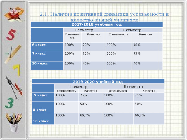 2.1. Наличие позитивной динамики успеваемости и качество знаний учащихся 2017-2018 учебный год   I семестр Успеваемость 6 класс Качество II семестр 100% 7 класс Успеваемость 20% 10 класс 100%   Качество 100% 100% 75%   40% 100% 40%   100% 75%   40%   2019-2020 учебный год   I семестр  5 класс Успеваемость II семестр Качество  100%  75% Успеваемость 8 класс 100% 100% Качество 50% 10 класс 100% 75% 100% 66,7% 50% 100% 66,7% 