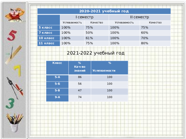 2020-2021 учебный год   I семестр 5 класс Успеваемость 7 класс 100% Качество II семестр Успеваемость 75% 100% 10 класс Качество 100% 100% 11 класс 50% 61% 75% 100% 100% 60% 100% 75% 70% 100% 80% 2021-2022 учебный год Класс 5-А % 86 5-Б % Кач-во знаний 100 5-В  Успеваемости 56 9-А 100 47 100 74 100 