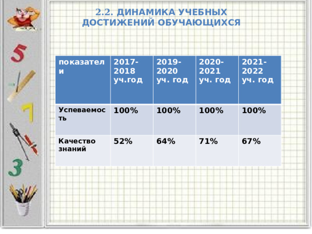 2.2. ДИНАМИКА УЧЕБНЫХ  ДОСТИЖЕНИЙ ОБУЧАЮЩИХСЯ    показатели 2017-2018 уч.год Успеваемость Качество знаний 100% 2019-2020 уч. год 2020-2021 уч. год 52% 100% 2021-2022 уч. год 100% 64% 71% 100% 67%  
