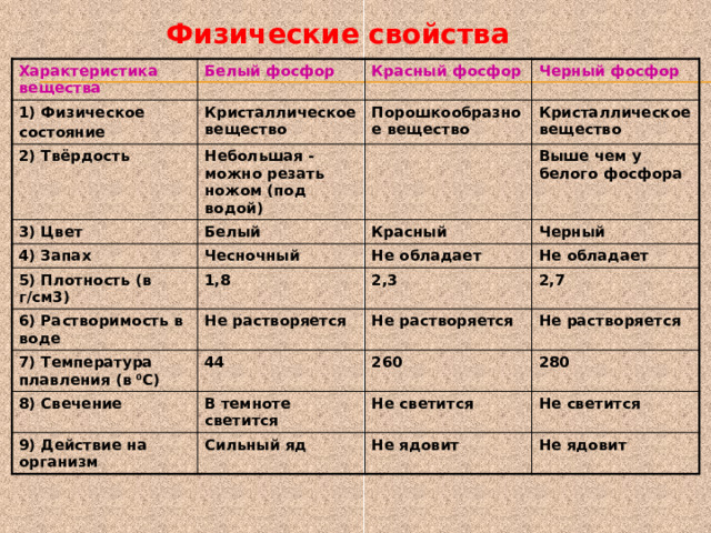 Физические свойства красного и белого фосфора