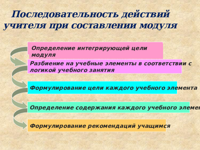 Последовательность действий учителя при составлении модуля Определение интегрирующей цели модуля Разбиение на учебные элементы в соответствии с логикой учебного занятия Формулирование цели каждого учебного элемента Определение содержания каждого учебного элемента Формулирование рекомендаций учащимся 
