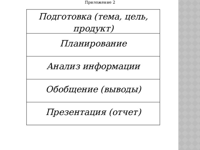 Приложение 2 Подготовка (тема, цель, продукт) Планирование Анализ информации Обобщение (выводы) Презентация (отчет) 