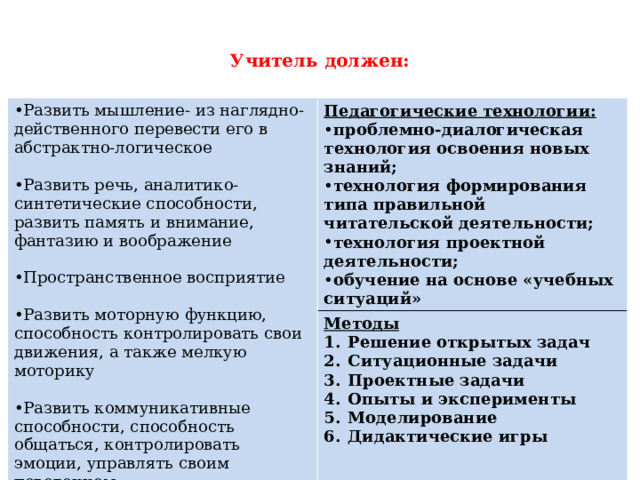 Учитель должен: Развить мышление- из наглядно-действенного перевести его в абстрактно-логическое Педагогические технологии:  Развить речь, аналитико-синтетические способности, развить память и внимание, фантазию и воображение проблемно-диалогическая технология освоения новых знаний; технология формирования типа правильной читательской деятельности; технология проектной деятельности; обучение на основе «учебных ситуаций» Методы Решение открытых задач Ситуационные задачи Проектные задачи Опыты и эксперименты Моделирование Дидактические игры Пространственное восприятие Развить моторную функцию, способность контролировать свои движения, а также мелкую моторику Развить коммуникативные способности, способность общаться, контролировать эмоции, управлять своим поведением.  