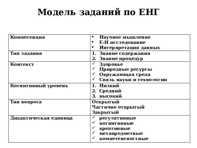 Модель заданий по ЕНГ   Компетенция Научное мышление Е-Н исследование Интерпретация данных Тип задания Знание содержания Знание процедур Контекст Здоровье Природные ресурсы Окружающая среда Связь науки и технологии Когнитивный уровень Низкий Средний высокий Тип вопроса Открытый Дидактическая единица Частично открытый регулятивные когнитивные креативные метапредметные компетентностные Закрытый 