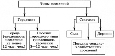 Схема типы поселений география 8 класс