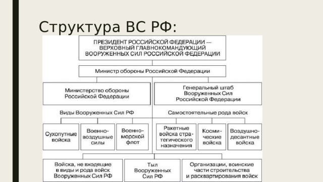 Структура ВС РФ: 