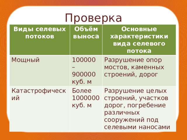 Проверка Виды селевых потоков Объём выноса Мощный Основные характеристики вида селевого потока 100000 – 900000 куб. м Катастрофический Разрушение опор мостов, каменных строений, дорог Более 1000000 куб. м Разрушение целых строений, участков дорог, погребение различных сооружений под селевыми наносами 