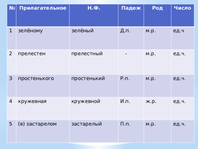 № Прилагательное 1 зелёному Н.Ф. 2 прелестен 3 Падеж зелёный Род 4 простенького Д.п. прелестный кружевная Число 5 м.р.  - простенький (в) застарелом кружевной Р.п. м.р. ед.ч застарелый м.р. И.п. ед.ч. ж.р. ед.ч. П.п. ед.ч. м.р. ед.ч.  