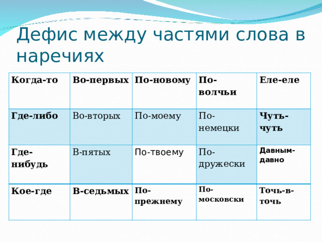 Урок в 7 классе дефис в наречиях. Диктант из 15 слов на тему дефисные наречия.