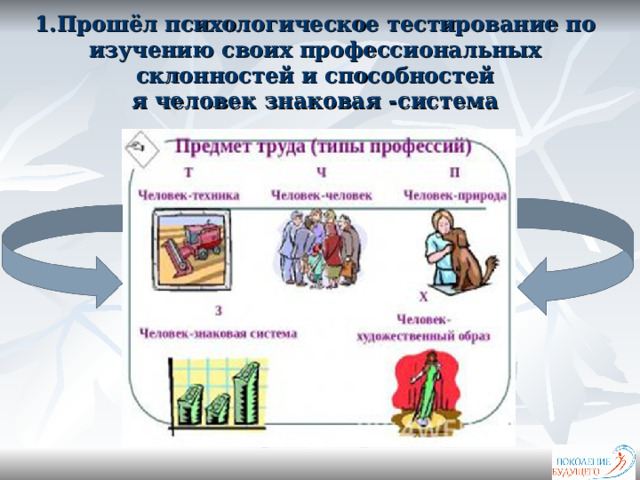  1.Прошёл психологическое тестирование по изучению своих профессиональных склонностей и способностей  я человек знаковая -система 