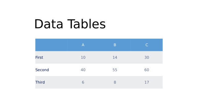 Data Tables A First B Second 10 C Third 14 40 30 55 6 60 8 17 
