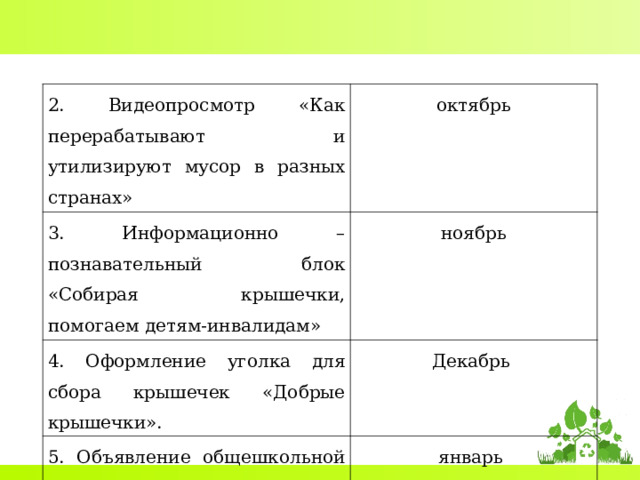 2. Видеопросмотр «Как перерабатывают и утилизируют мусор в разных странах» октябрь 3. Информационно – познавательный блок «Собирая крышечки, помогаем детям-инвалидам» ноябрь 4. Оформление уголка для сбора крышечек «Добрые крышечки». Декабрь 5. Объявление общешкольной акции «Добрые крышечки» январь  