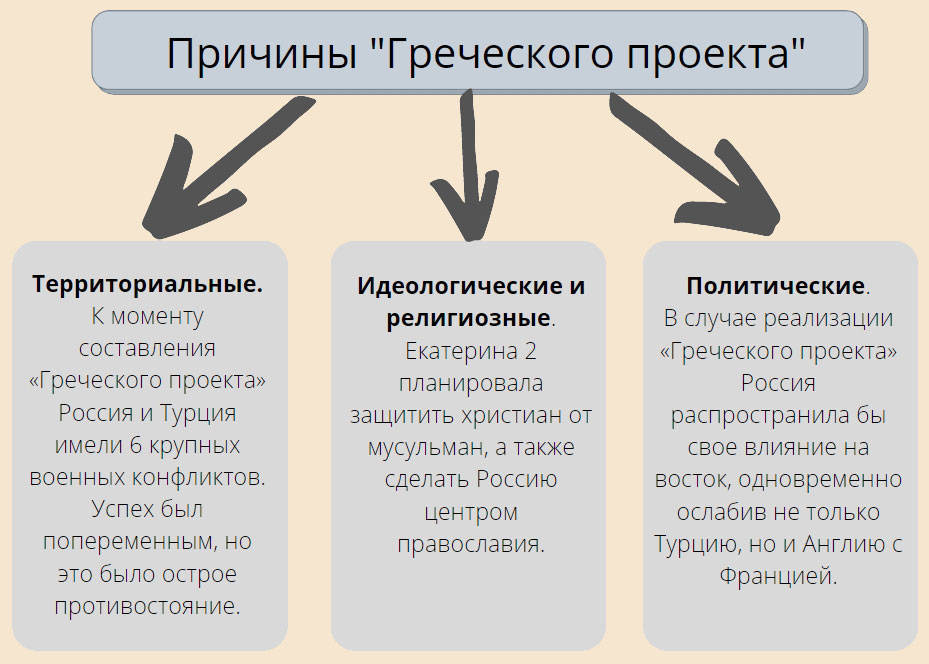 Проект екатерины. Причины греческого проекта. Греческий проект Екатерины 2 причины. Предпосылки греческого проекта Екатерины 2. Греческий проект Екатерины 2.