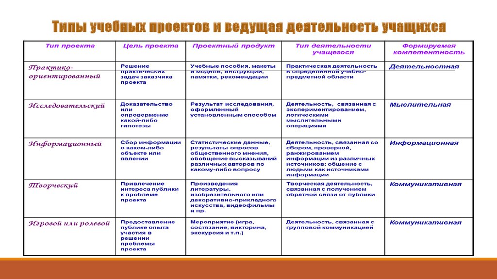 Результат работы над проектом продукт который создается участниками проектной группы в ходе решения