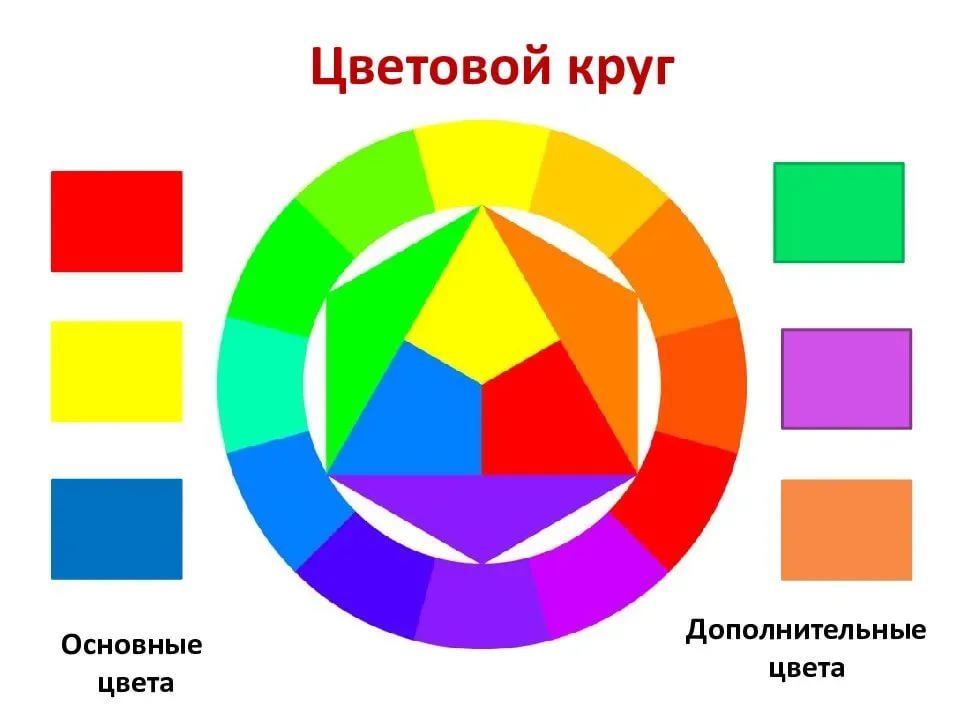 Основные цвета цветового круга фото 3