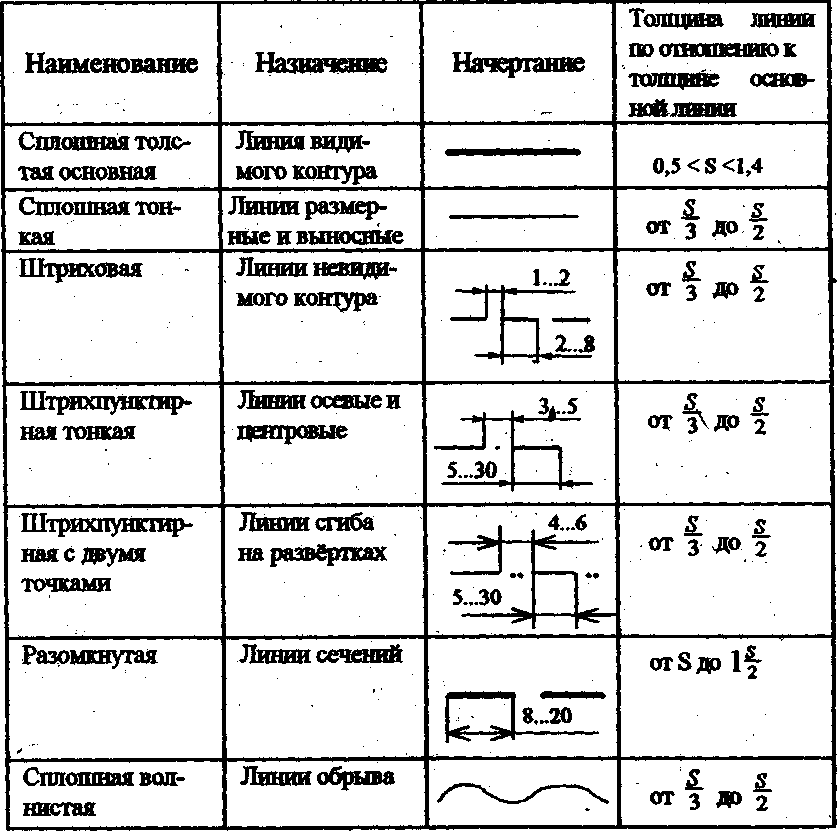 Перечислите основные правила выполнения чертежей