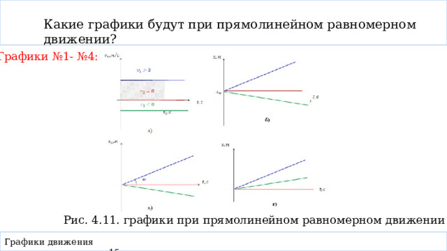 Какие графики будут при прямолинейном равномерном движении? Графики №1- №4: Рис. 4.11. графики при прямолинейном равномерном движении Графики движения 15     
