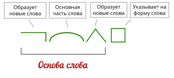 Схема слова быстро по составу