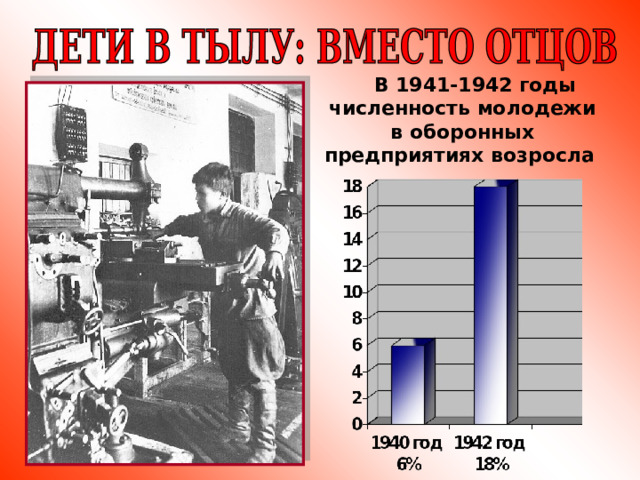 В 1941-1942 годы численность молодежи в оборонных предприятиях возросла  