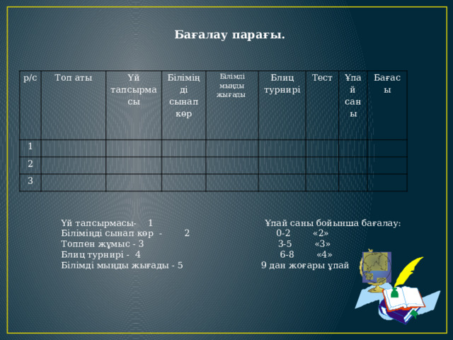  Үй тапсырмасы- 1 Ұпай саны бойынша бағалау: Біліміңді сынап көр - 2 0-2 «2» Топпен жұмыс - 3 3-5 «3» Блиц турнирі - 4 6-8 «4» Білімді мыңды жығады - 5 9 дан жоғары ұпай «5»  Бағалау парағы. р/с Топ аты 1 Үй тапсырмасы 2 Біліміңді сынап көр 3 Білімді мыңды жығады Блиц турнирі Тест Ұпай саны Бағасы 