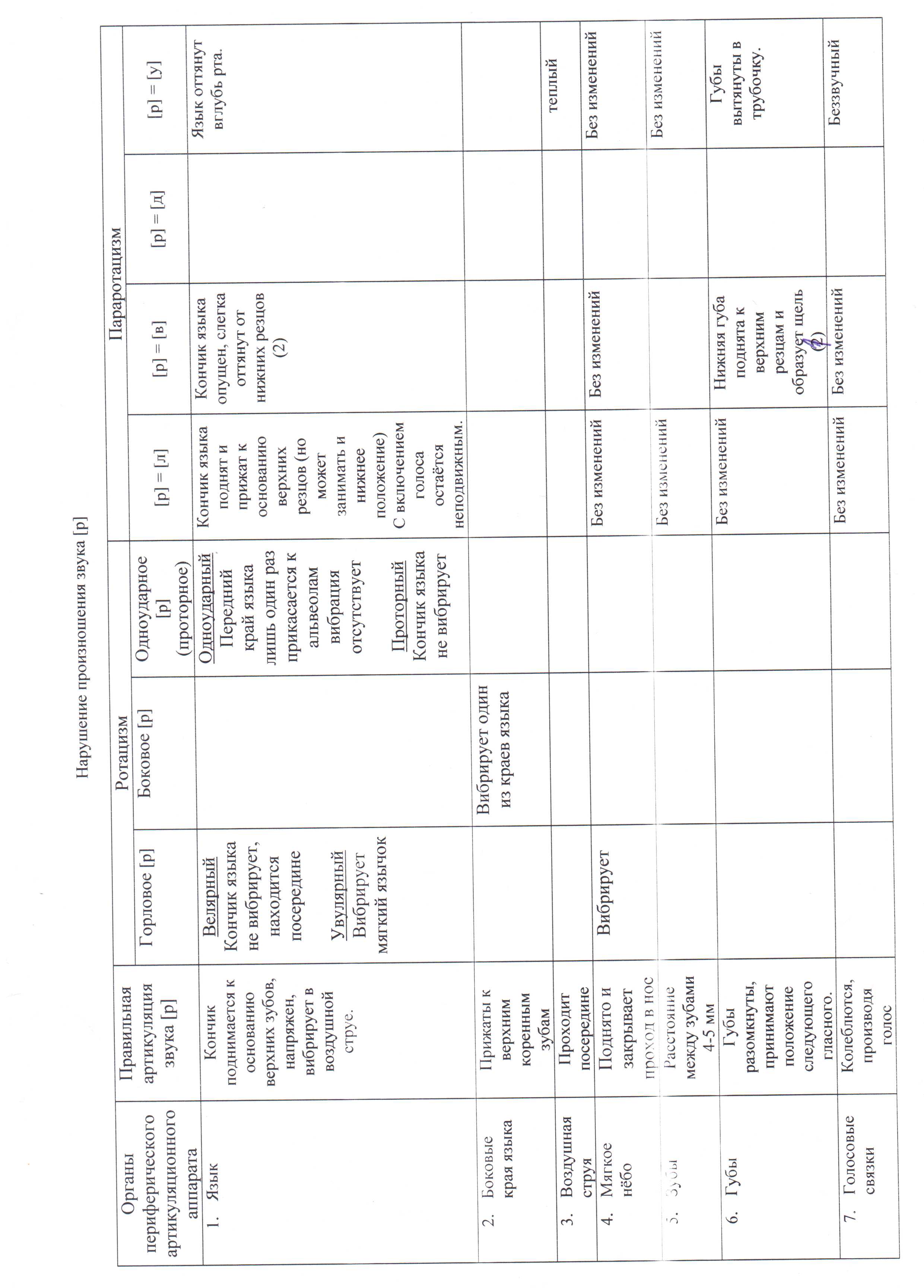Система коррекционной работы с нарушением произношения звука [р]