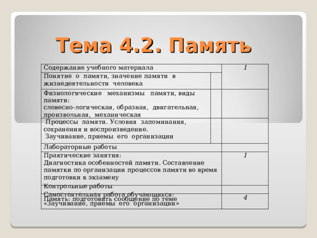 Тема 4.2. Память Содержание учебного материала Понятие о памяти, значение памяти в жизнедеятельности человека 1 Физиологические механизмы памяти, виды памяти: словесно-логическая, образная, двигательная, произвольная, механическая  Процессы памяти. Условия запоминания, сохранения и воспроизведение.  Заучивание, приемы его организации Лабораторные работы Практические занятия: Диагностика особенностей памяти. Составление памятки по организации процессов памяти во время подготовки к экзамену Контрольные работы 1 Самостоятельная работа обучающихся: Память: подготовить сообщение по теме «Заучивание, приемы его организации» 4 