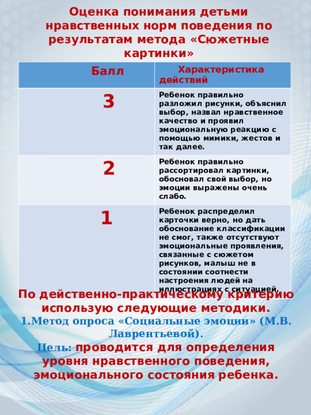 Оценка понимания детьми нравственных норм поведения по результатам метода «Сюжетные картинки»    Балл  Характеристика действий  3 Ребенок правильно разложил рисунки, объяснил выбор, назвал нравственное качество и проявил эмоциональную реакцию с помощью мимики, жестов и так далее.  2 Ребенок правильно рассортировал картинки, обосновал свой выбор, но эмоции выражены очень слабо.  1 Ребенок распределил карточки верно, но дать обоснование классификации не смог, также отсутствуют эмоциональные проявления, связанные с сюжетом рисунков, малыш не в состоянии соотнести настроения людей на иллюстрациях с ситуацией. По действенно-практическому критерию использую следующие методики. 1.Метод опроса «Социальные эмоции» (М.В. Лаврентьевой). Цель:  проводится для определения уровня нравственного поведения, эмоционального состояния ребенка. 