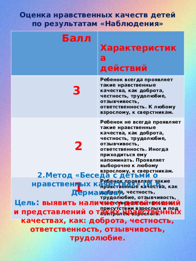 Оценка нравственных качеств детей по результатам «Наблюдения»  Балл  Характеристика действий  3 Ребенок всегда проявляет такие нравственные качества, как доброта, честность, трудолюбие, отзывчивость, ответственность. К любому взрослому, к сверстникам.   2 Ребенок не всегда проявляет такие нравственные качества, как доброта, честность, трудолюбие, отзывчивость, ответственность. Иногда приходиться ему напоминать. Проявляет выборочно к любому взрослому, к сверстникам.   1  Ребенок проявляет такие нравственные качества, как доброта, честность, трудолюбие, отзывчивость, ответственность, только в присутствии взрослых и под контролем взрослого. 2.Метод «Беседа с детьми о нравственных качествах» (И.Б. Дерманова). Цель : выявить наличие у детей знаний и представлений о таких нравственных качествах, как: доброта, честность, ответственность, отзывчивость, трудолюбие. 