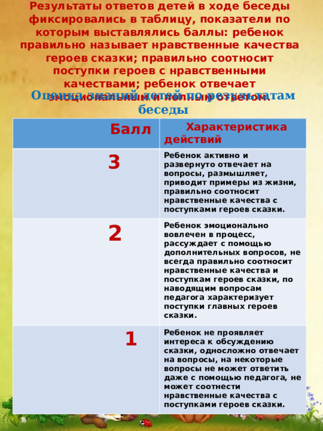 Результаты ответов детей в ходе беседы фиксировались в таблицу, показатели по которым выставлялись баллы: ребенок правильно называет нравственные качества героев сказки; правильно соотносит поступки героев с нравственными качествами; ребенок отвечает эмоциональным и полным ответом. Оценка знаний детей по результатам беседы  Балл  Характеристика действий  3 Ребенок активно и развернуто отвечает на вопросы, размышляет, приводит примеры из жизни, правильно соотносит нравственные качества с поступками героев сказки.  2 Ребенок эмоционально вовлечен в процесс, рассуждает с помощью дополнительных вопросов, не всегда правильно соотносит нравственные качества и поступкам героев сказки, по наводящим вопросам педагога характеризует поступки главных героев сказки.   1  Ребенок не проявляет интереса к обсуждению сказки, односложно отвечает на вопросы, на некоторые вопросы не может ответить даже с помощью педагога, не может соотнести нравственные качества с поступками героев сказки. 