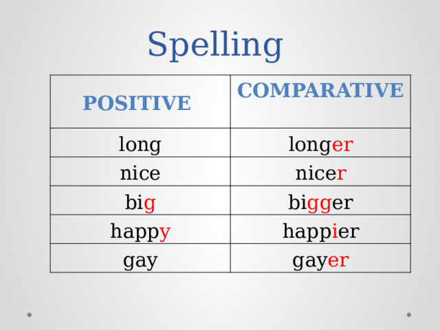 Spelling POSITIVE COMPARATIVE long long er nice nice r bi g bi gg er happ y happ i er gay gay er 